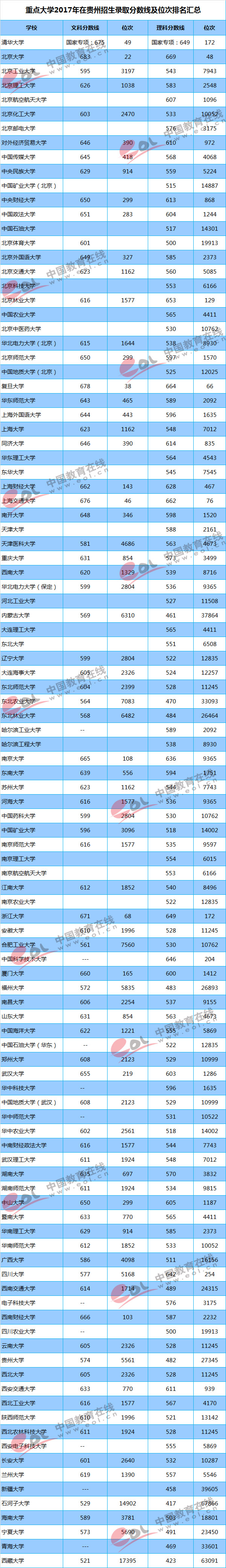 2018志愿填报参考：重点大学在贵州录取分数线及位次;2018高考;高考;贵州高考;高考分数线;重点大学分数线;志愿填报;录取分数线;