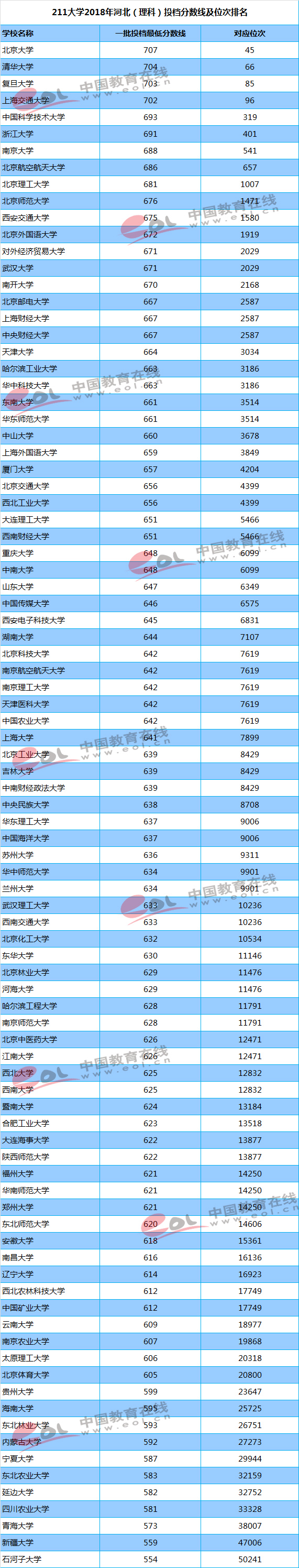 211大学2018年河北（理科）投档分数线及位次排名