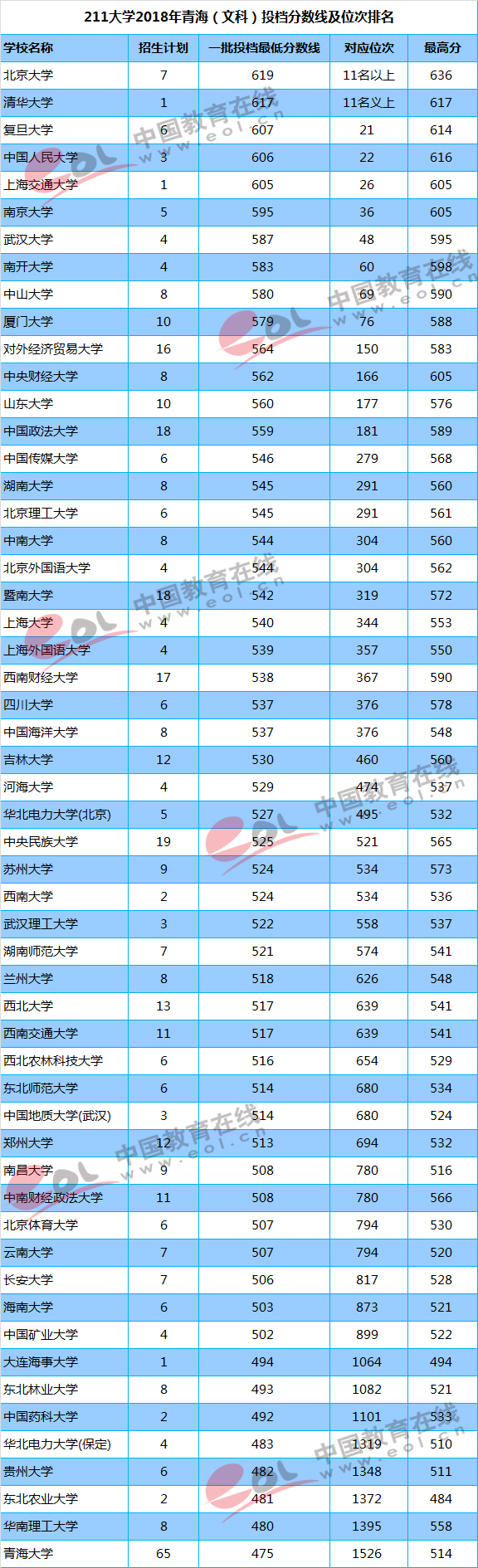 211大学2018年青海（文科）投档分数线及位次排名