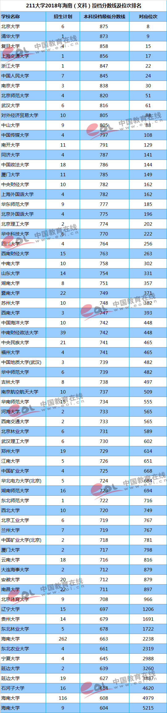 211大学2018年海南（文科）投档分数线及位次排名