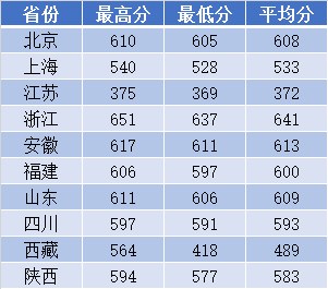 南京理工大学2018年各省录取分数线