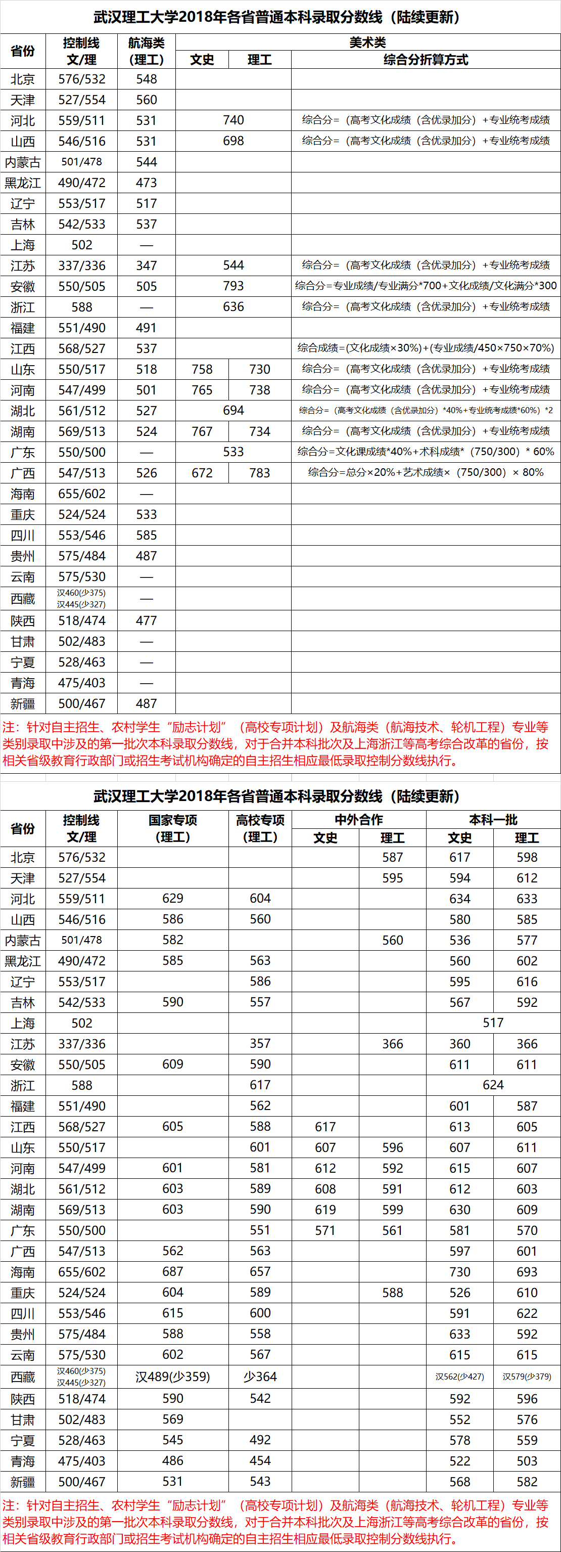 武汉理工大学2018年各省普通本科录取分数线