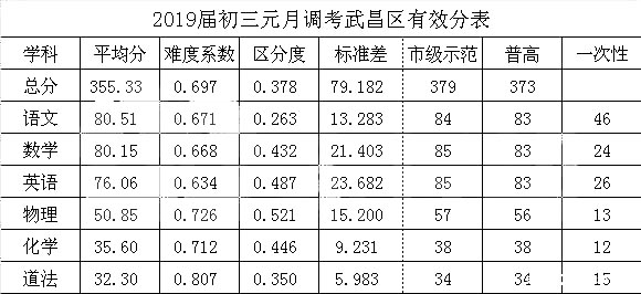 2019武汉武昌区初三元调分数线公布