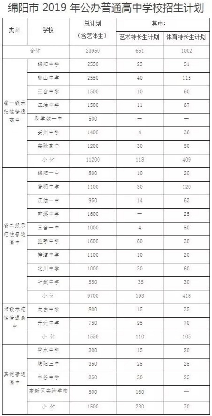 2019四川绵阳市公办普通高中考招生计划公布