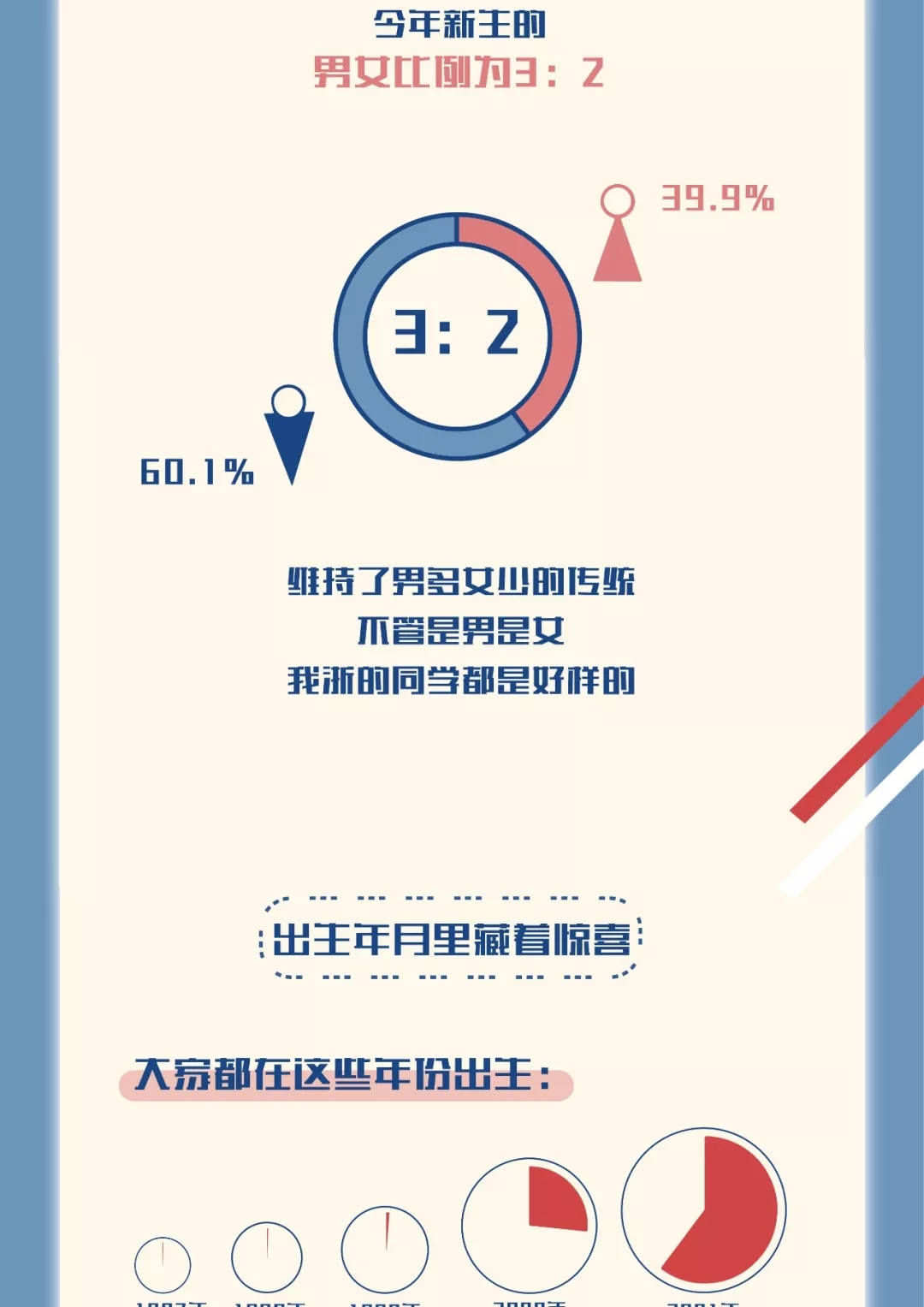 浙江大学2019年本科新生大数据揭秘