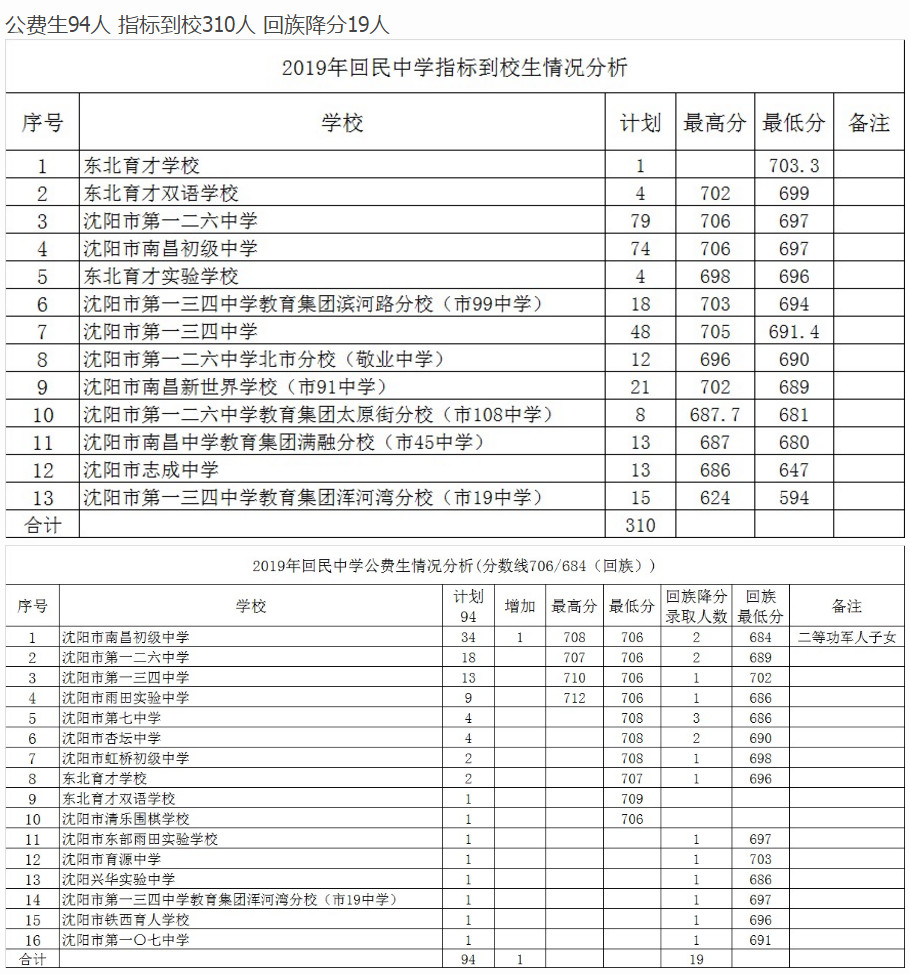 2019沈阳市回民中学中考公费生和指标到校生录取情况