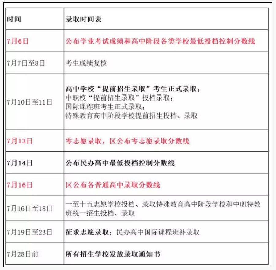 2019上海市中考录取分数线查询时间公布
